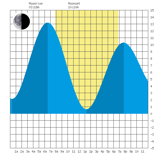 Carry Inlet tide chart for Friday, March 5, 2021