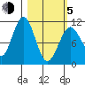 Carry Inlet tide chart for Friday, March 5, 2021