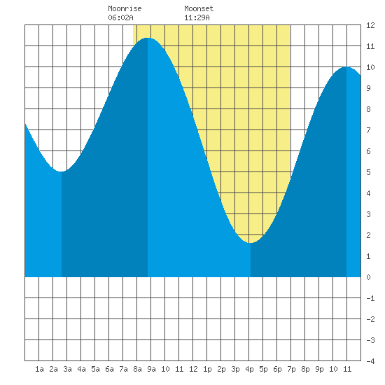 Carry Inlet tide chart for Sunday, March 7, 2021