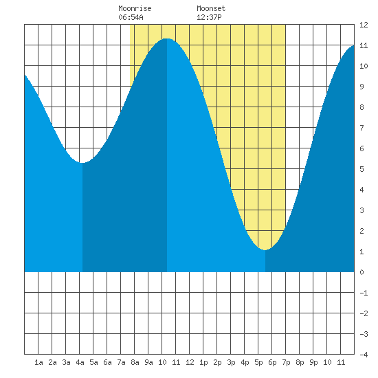 Carry Inlet tide chart for Monday, March 8, 2021