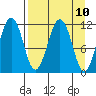 Carry Inlet tide chart for Saturday, April 10, 2021