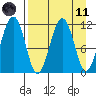 Carry Inlet tide chart for Sunday, April 11, 2021