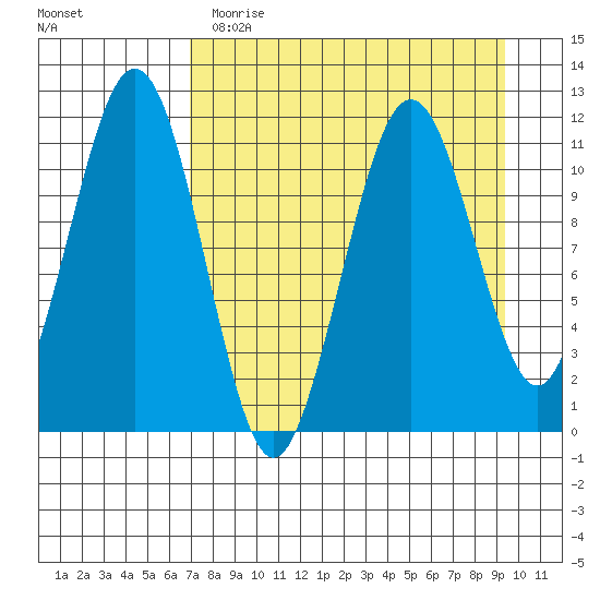 Carry Inlet tide chart for Wednesday, April 14, 2021