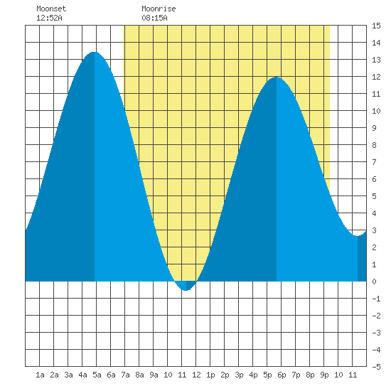 Carry Inlet tide chart for Thursday, April 15, 2021