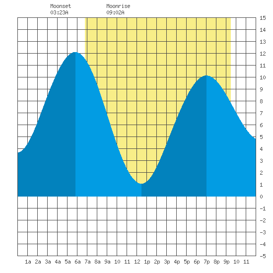 Carry Inlet tide chart for Saturday, April 17, 2021