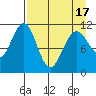 Carry Inlet tide chart for Saturday, April 17, 2021