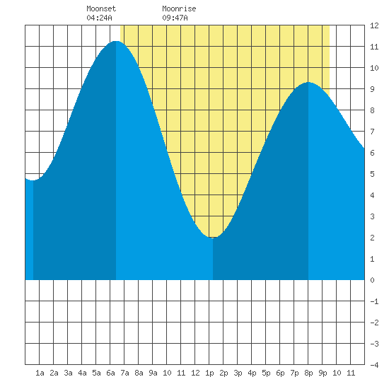 Carry Inlet tide chart for Sunday, April 18, 2021
