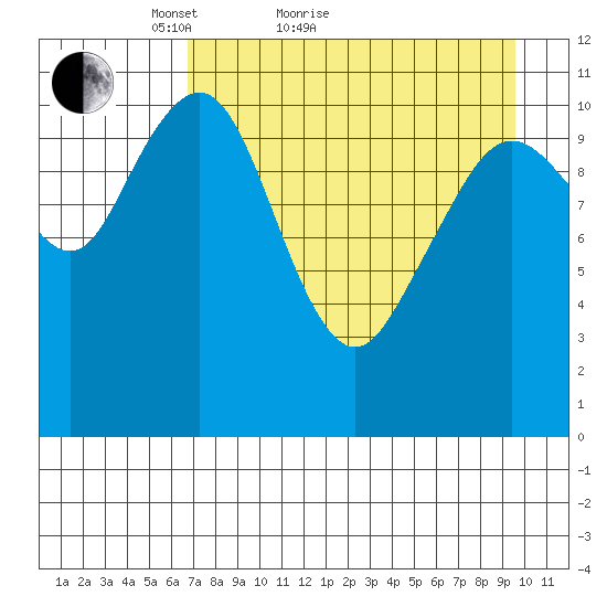 Carry Inlet tide chart for Monday, April 19, 2021
