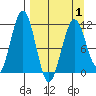 Carry Inlet tide chart for Thursday, April 1, 2021