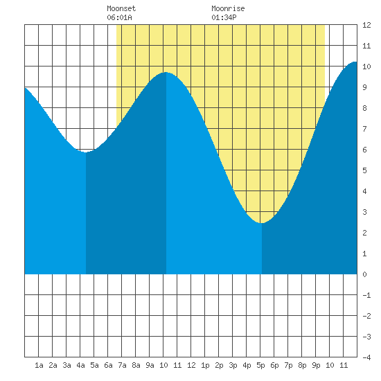 Carry Inlet tide chart for Wednesday, April 21, 2021
