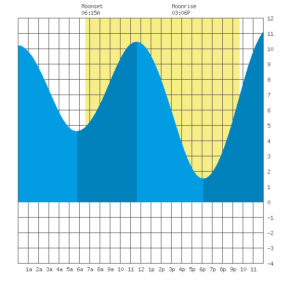 Carry Inlet tide chart for Thursday, April 22, 2021