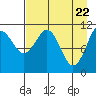 Carry Inlet tide chart for Thursday, April 22, 2021