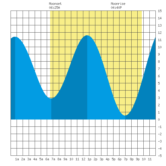 Carry Inlet tide chart for Friday, April 23, 2021