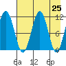 Carry Inlet tide chart for Sunday, April 25, 2021