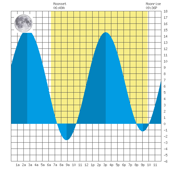 Carry Inlet tide chart for Monday, April 26, 2021