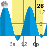 Carry Inlet tide chart for Monday, April 26, 2021