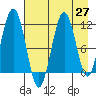 Carry Inlet tide chart for Tuesday, April 27, 2021
