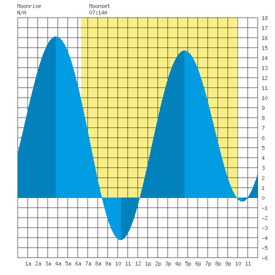 Carry Inlet tide chart for Wednesday, April 28, 2021