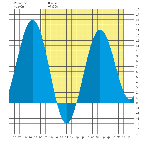 Carry Inlet tide chart for Thursday, April 29, 2021