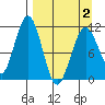 Carry Inlet tide chart for Friday, April 2, 2021