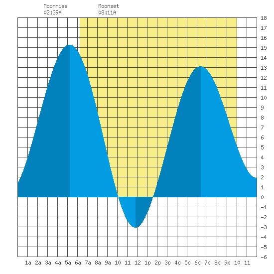 Carry Inlet tide chart for Friday, April 30, 2021