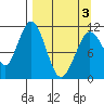 Carry Inlet tide chart for Saturday, April 3, 2021