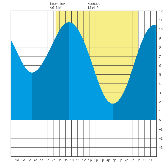 Carry Inlet tide chart for Monday, April 5, 2021