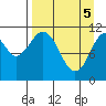 Carry Inlet tide chart for Monday, April 5, 2021