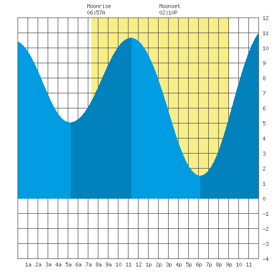 Carry Inlet tide chart for Tuesday, April 6, 2021