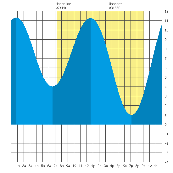 Carry Inlet tide chart for Wednesday, April 7, 2021