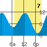 Carry Inlet tide chart for Wednesday, April 7, 2021