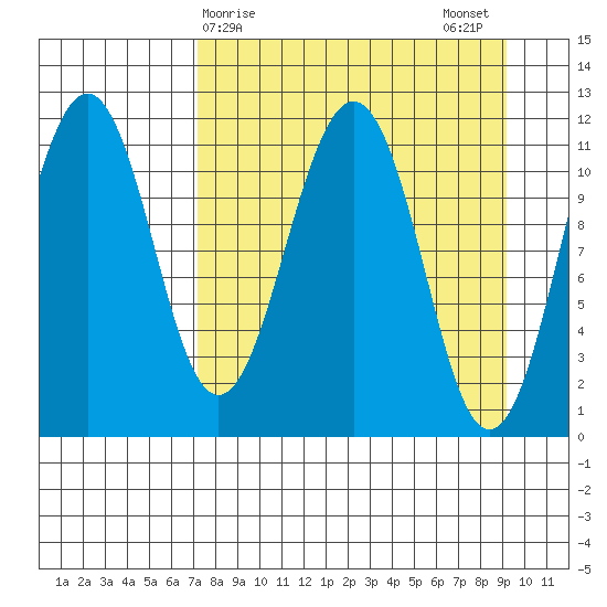 Carry Inlet tide chart for Friday, April 9, 2021