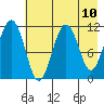 Carry Inlet tide chart for Monday, May 10, 2021