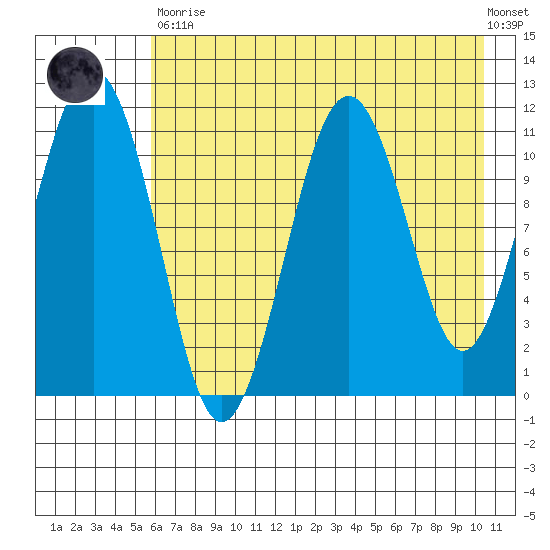 Carry Inlet tide chart for Tuesday, May 11, 2021