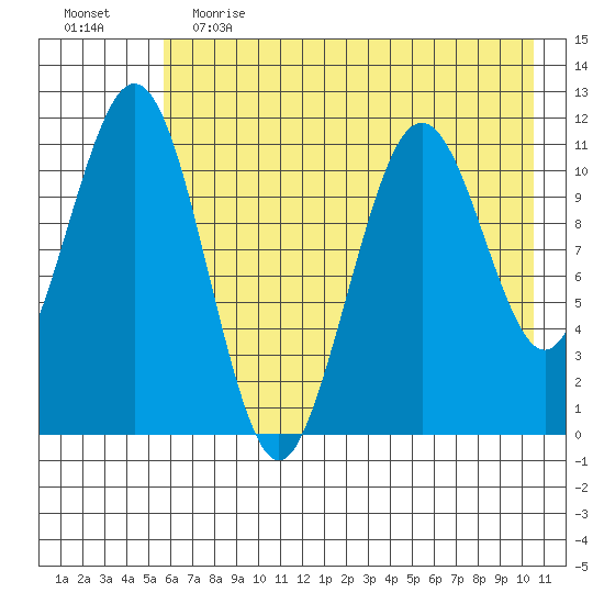Carry Inlet tide chart for Friday, May 14, 2021