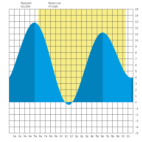 Carry Inlet tide chart for Saturday, May 15, 2021