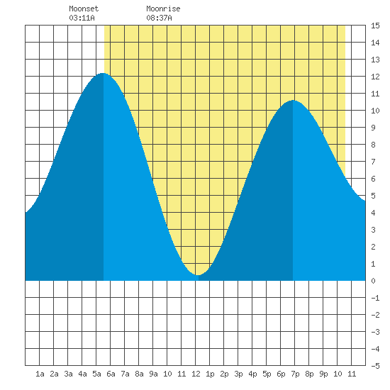 Carry Inlet tide chart for Sunday, May 16, 2021