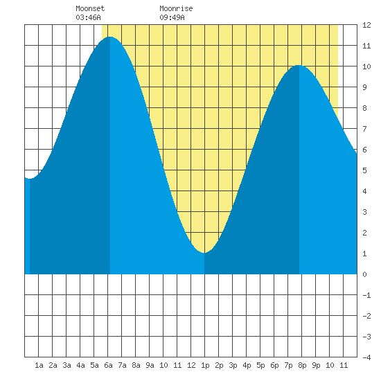 Carry Inlet tide chart for Monday, May 17, 2021