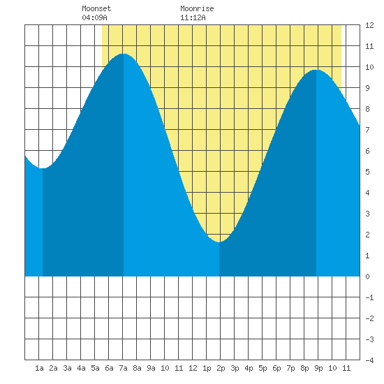Carry Inlet tide chart for Tuesday, May 18, 2021