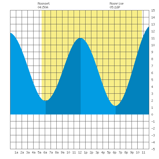 Carry Inlet tide chart for Saturday, May 22, 2021