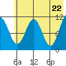 Carry Inlet tide chart for Saturday, May 22, 2021