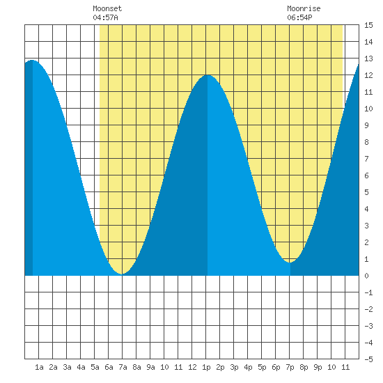 Carry Inlet tide chart for Sunday, May 23, 2021
