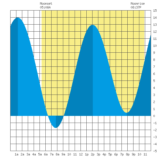 Carry Inlet tide chart for Monday, May 24, 2021