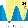 Carry Inlet tide chart for Monday, May 24, 2021