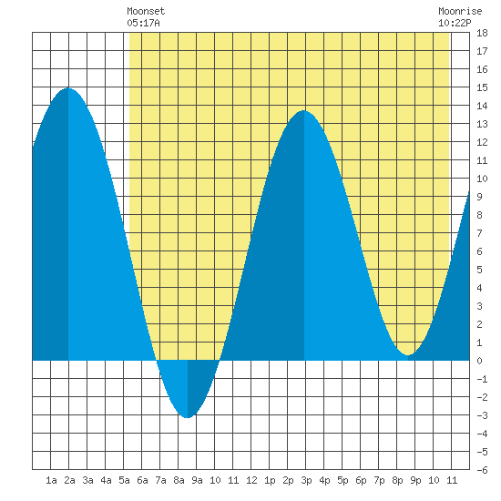 Carry Inlet tide chart for Tuesday, May 25, 2021