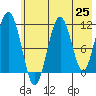 Carry Inlet tide chart for Tuesday, May 25, 2021