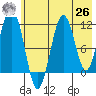 Carry Inlet tide chart for Wednesday, May 26, 2021