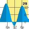 Carry Inlet tide chart for Saturday, May 29, 2021