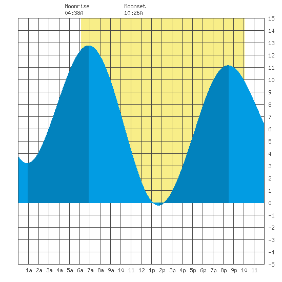 Carry Inlet tide chart for Sunday, May 2, 2021