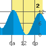 Carry Inlet tide chart for Sunday, May 2, 2021